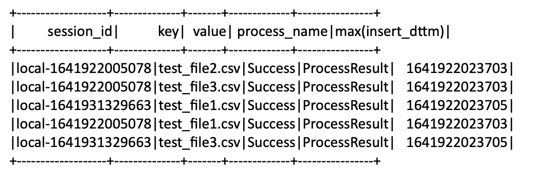 dataframe - How to get unique key from Dataset Spark - Stack Overflow